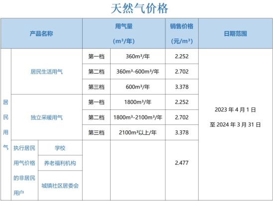 CNG最新價(jià)格表及市場走勢深度解析，影響因素一覽